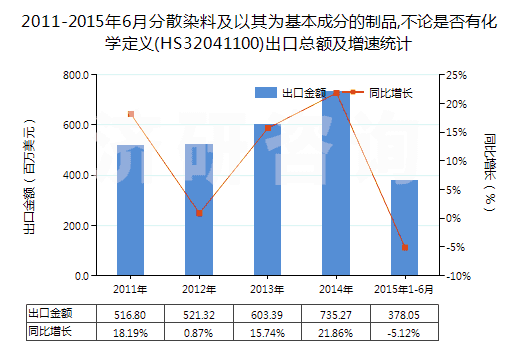 2011-2015年6月分散染料及以其為基本成分的制品,不論是否有化學(xué)定義(HS32041100)出口總額及增速統(tǒng)計(jì)